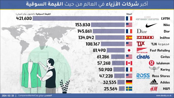 أكبر شركات الأزياء في العالم من حيث القيمة السوقية
