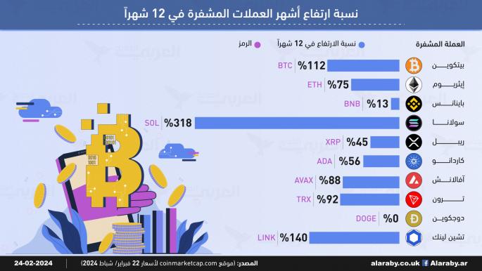 نسبة ارتفاع أشهر العملات المشفرة في 12 شهراً