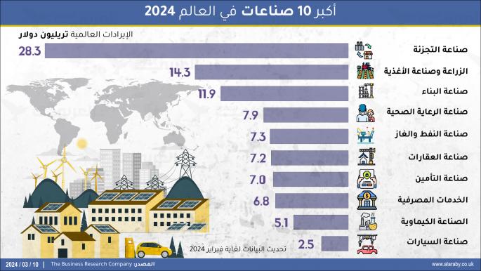 أكبر 10 صناعات في العالم 2024