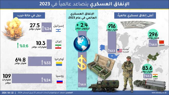 الإنفاق العسكري عالمياً: أميركا في الصدارة متبوعة بدولتين آسيويتين