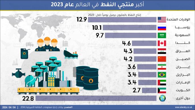 3 دول وراء 40% من إنتاج النفط العالمي