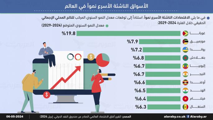 الأسواق الناشئة الأسرع نمواً في العالم