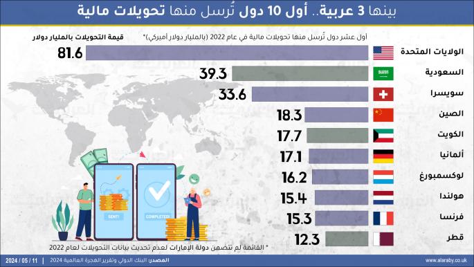 بينها 3 عربية.. أول 10 دول تُرسل منها تحويلات مالية