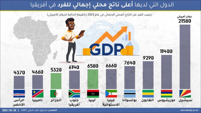 10 دول ذات أعلى ناتج محلي إجمالي للفرد بأفريقيا: منها دولتان عربيتان