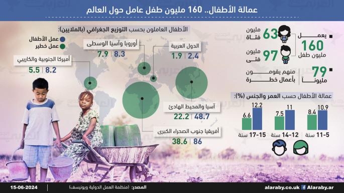 عمالة الأطفال.. 160 مليون طفل عامل حول العالم