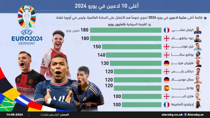 أغلى 10 لاعبين في يورو 2024