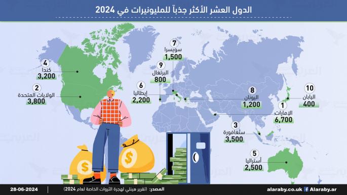 دولة عربية تتصدر قائمة الأكثر جذباً للمليونيرات في 2024