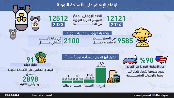 ارتفاع الإنفاق على الأسلحة النووية