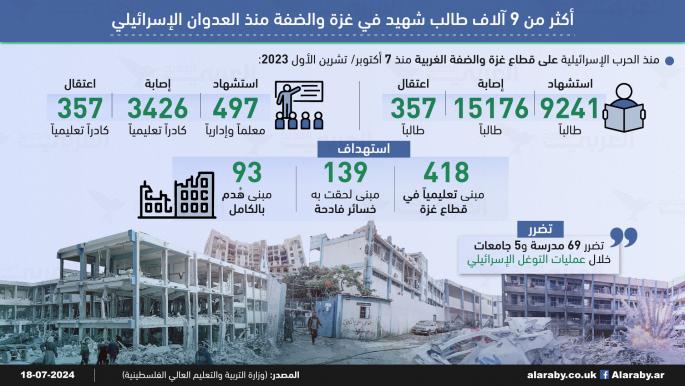 أكثر من 9 آلاف طالب شهيد في غزة والضفة منذ العدوان الإسرائيلي