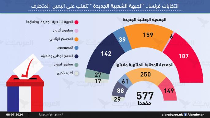 انتخابات فرنسا.. "الجبهة الشعبية الجديدة " تتغلب على اليمين المتطرف