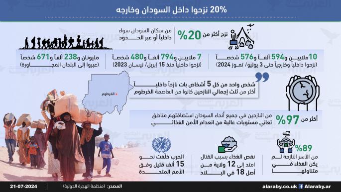 %20 نزحوا داخل السودان وخارجه