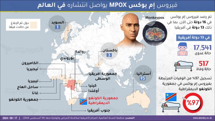 فيروس إم بوكس يواصل انتشاره في العالم