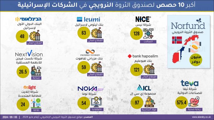 أكبر 10 حصص لصندوق الثروة النرويجي في الشركات الإسرائيلية