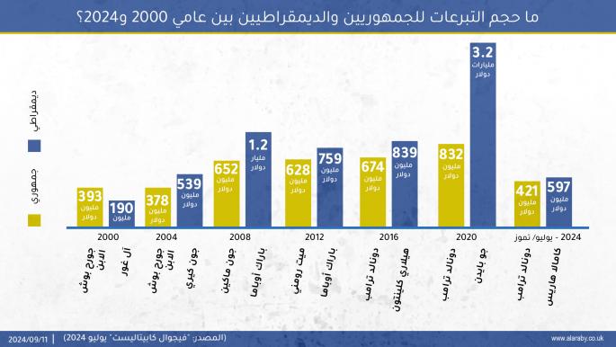 ما حجم التبرعات للجمهوريين والديمقراطيين بين عامي 2000 و2024؟