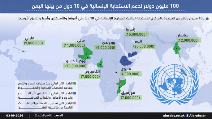 100 مليون دولار لدعم الاستجابة الإنسانية في 10 دول من بينها اليمن